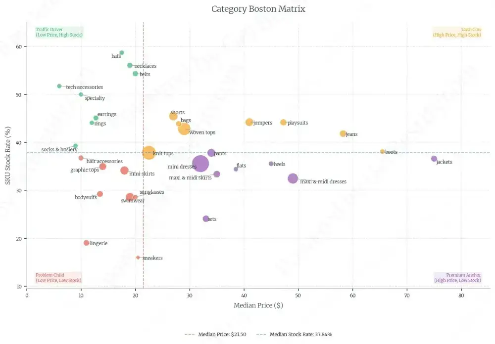 Shopify ecommerce pricing structure matrix and SKU distribution chart