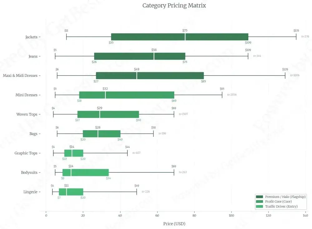 Fashion brand category price band analysis for Shopify stores
